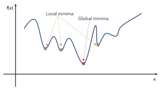 Figure 4.5: Local and global minimum for SA.
