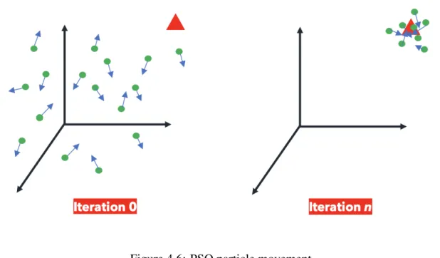 Figure 4.6: PSO particle movement.