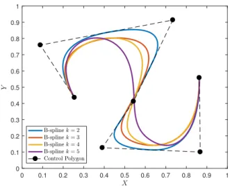 Figure 2.6: B-spline curves of degree k = 2, 3, 4 and 5 with the control polygons.