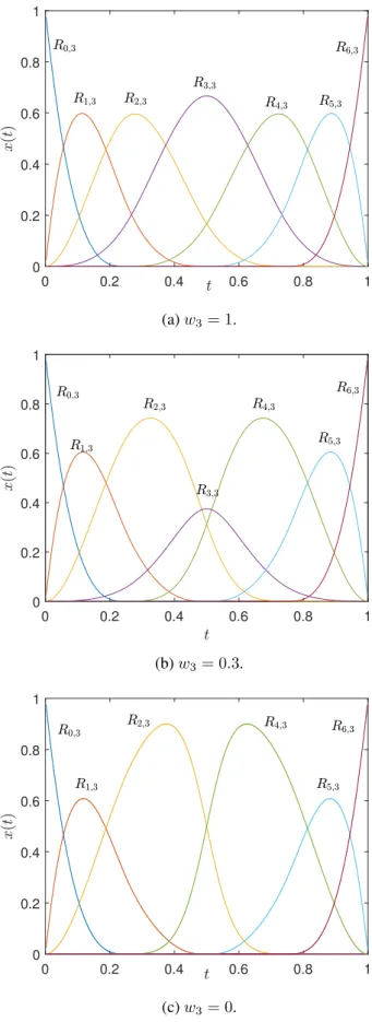 Figure 2.8: The cubic basis functions for the curves in Figure 2.7 with w 3 varying.