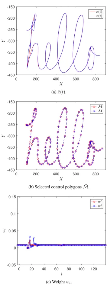 Figure 4.2: Compact planar B-spline curves for the case of “hello”