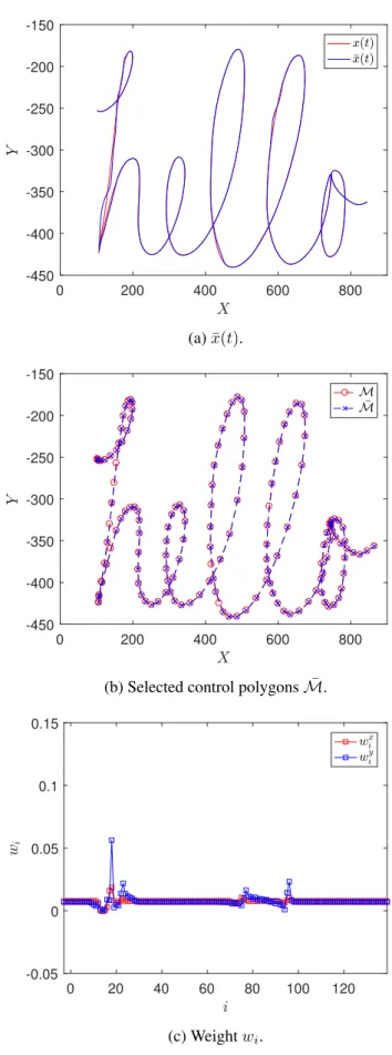 Figure 4.3: Compact planar B-spline curves for the case of “hello”