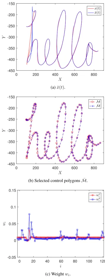 Figure 4.5: Compact planar B-spline curves for the case of “hello”
