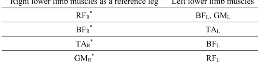 Table  2.3.2–2:  Strong  deactivation  tendency  of  bilateral  muscle  coordination  based  on  the  correlation value of the left and right synergy vector at 90 rpm under 150 W for the beginners