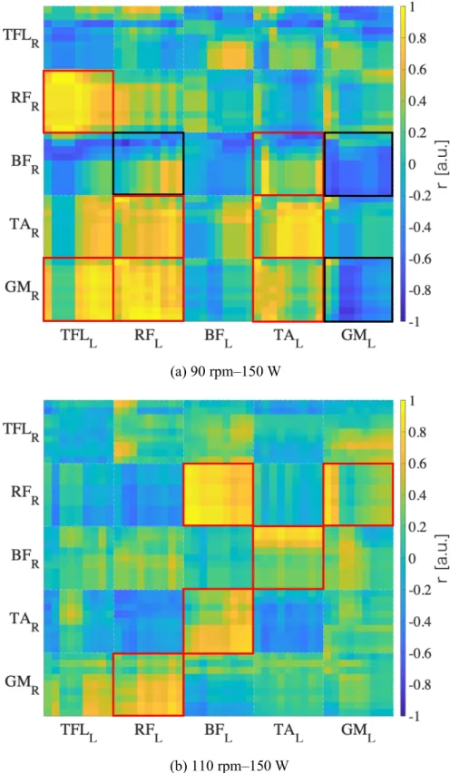 Figure 2.3.2–2: The coefficient of correlation of synergy vectors extracted from the left and right  leg muscles for the beginners at 90 rpm under 150 W (a) and at 110 rpm under 150 W (b) The  color bar shows the correlation coefficient of synergy vector i