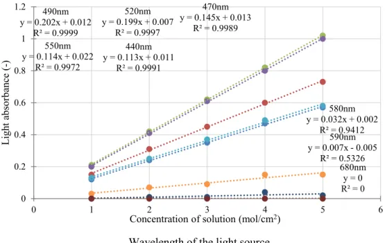 Figure 2.8. Light absorbance of red solution by many wavelengths of the light source. 