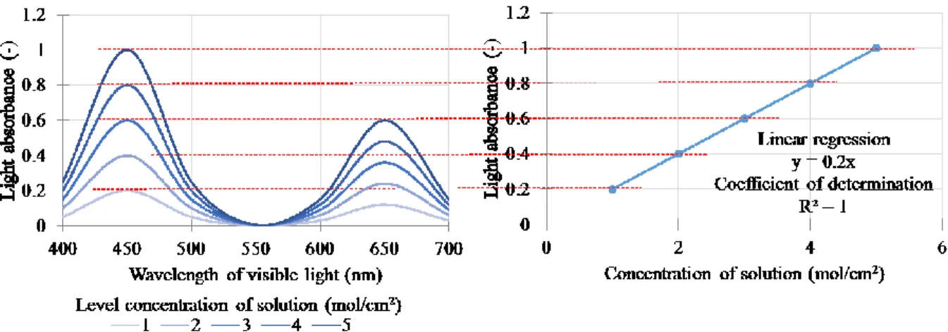 Figure 2.10. Design of linear function that is the relation between the concentration and the light absorbance