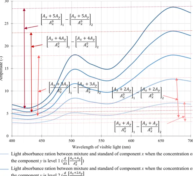 Figure 2.19. Light absorbance ratio between the mixture solution and standard solution of component x when  concentration of the component y increases
