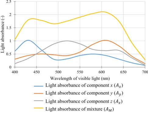 Figure 2.24. Light absorbance of 3 components and the mixture solution of 3 components