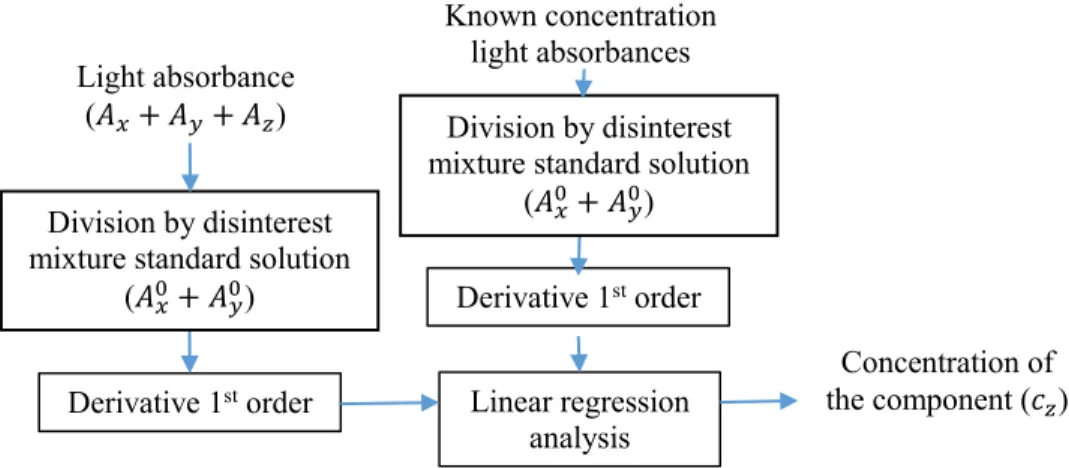 Figure 2.26. Process of the double divisor ratio spectra derivative method. 