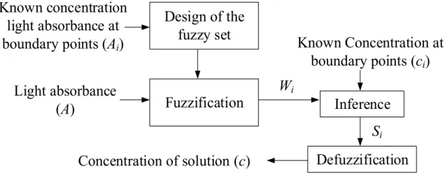 Figure 3.7.  Process of the fuzzy theory to calculate the concentration of solution.