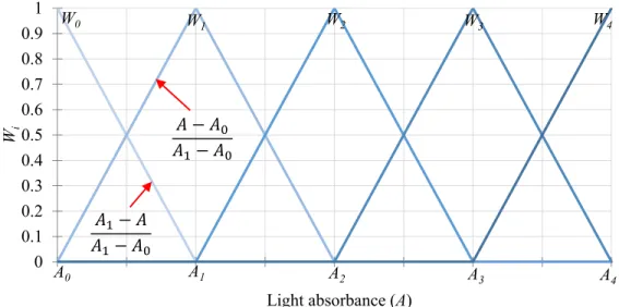 Figure 3.9. Fuzzy set in the case of the pure solution. 