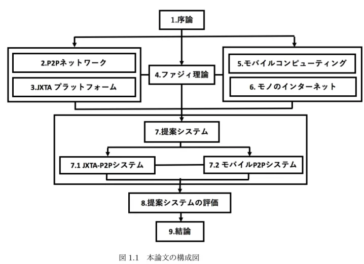 図 1.1 本論文の構成図