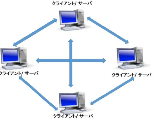 図 2.1 P2P 方式モデル