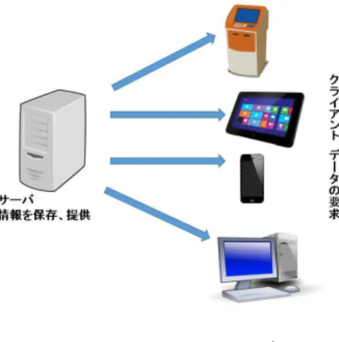 図 2.2 CS 方式モデル
