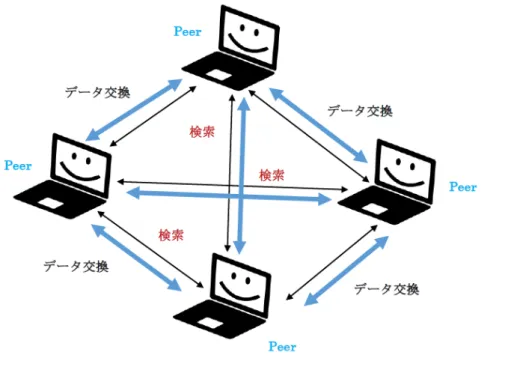 図 2.5 ピ ュ ア型 P2P モデル
