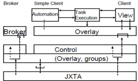 図 3.1 JXTA-Overlay の構成