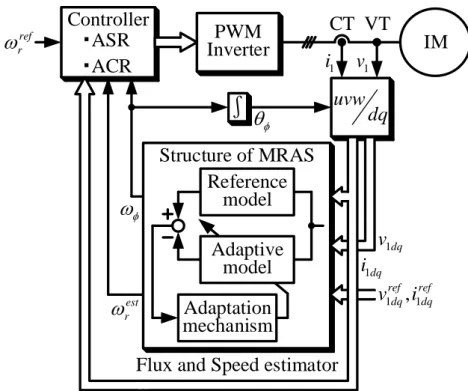 Fig. 1.4.  Constitution of model based sensor-less vector control system for IM. 