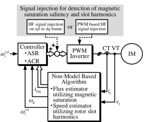 Fig. 1.5.  Constitution of non-model based sensor-less vector control system for IM. 