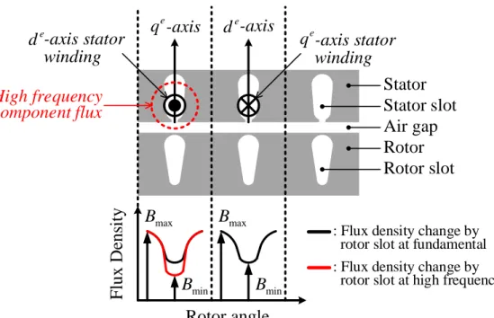 Fig. 2.4.  Schematic of flux density change caused by rotor slot  at high frequency voltage signal injection