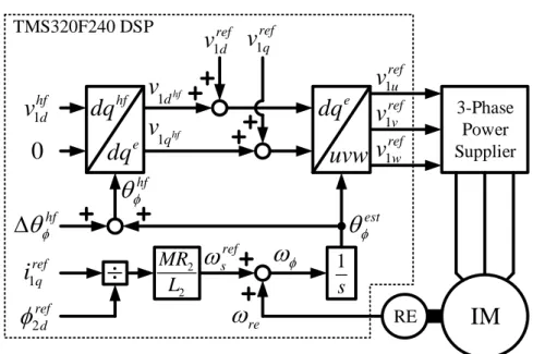 Fig. 2.7. Control block with high frequency voltage signal injection for IM. 