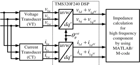 Fig. 2.8. Overall schematic of impedance measurement for high frequency component. 