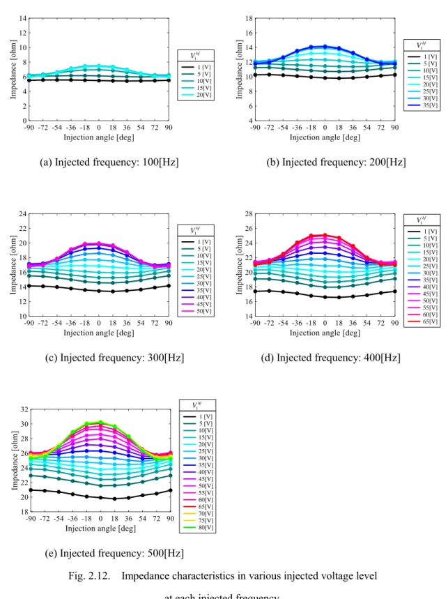 Fig. 2.12.  Impedance characteristics in various injected voltage level  at each injected frequency