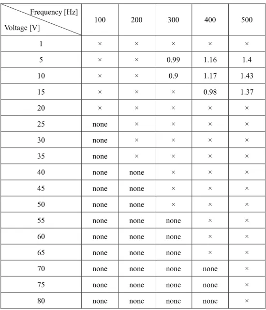 Table 2.4.  Impedance difference for leakage flux saturation. 