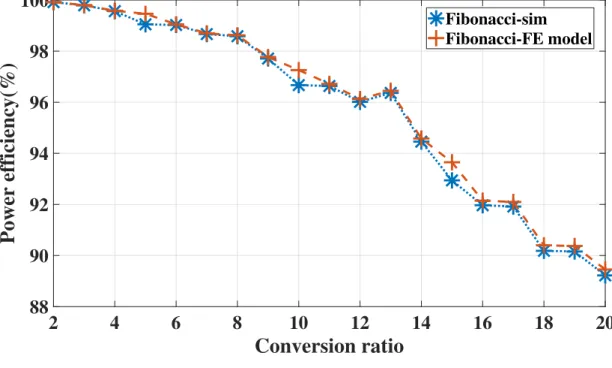 Figure 3.15: Comparison of FE model with simulation at different conversion ratios (core topologies).