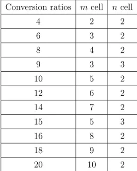 Table 3.10 shows the number of capacitors in each cell of the SCVM topology.