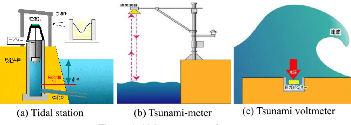 Figure  １.4  Measurements along coast 