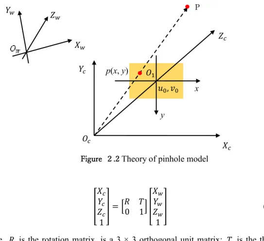 Figure  ２.2  Theory of pinhole model 