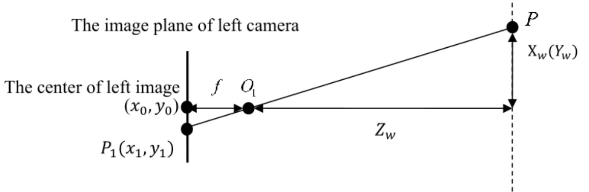 Figure  ２.4  The measurement theory of x and y axis 