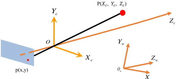 Figure  ２.7  Mapping relations between the images coordinate with the world  coordinate 