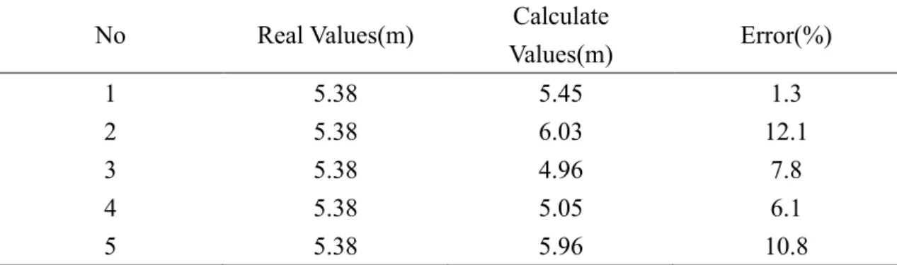 Table  ２.3  The error of calibration in Shikashima 