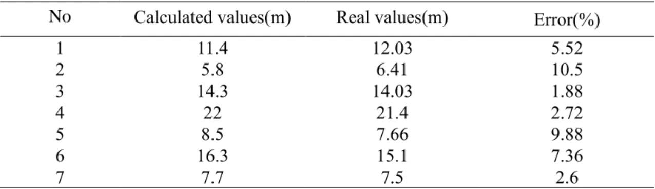 Table  ２.5  The error of calibration in Shigu 