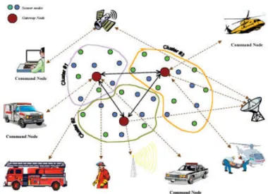 Figure 2.3: A wireless sensor network [19].