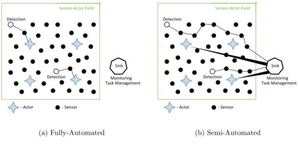 Figure 3.2: WSAN Architectures