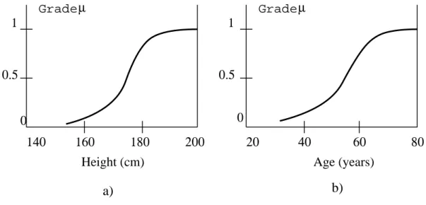 Figure 4.1: a) Grade of “tall”, b) Grade of “old”.