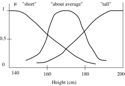 Figure 4.3: Membership functions for “short”, “about average”, “tall”.