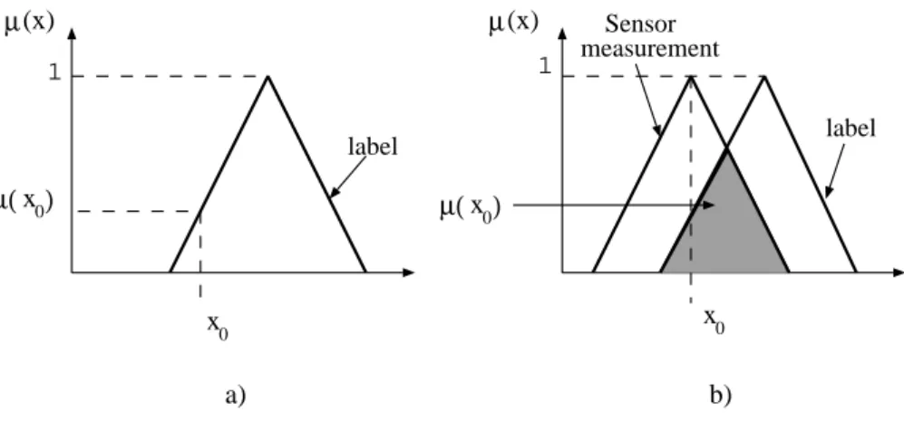 Figure 4.4: Fuzzification step. a) Crisp sensor reading, b) Fuzzy sensor reading.