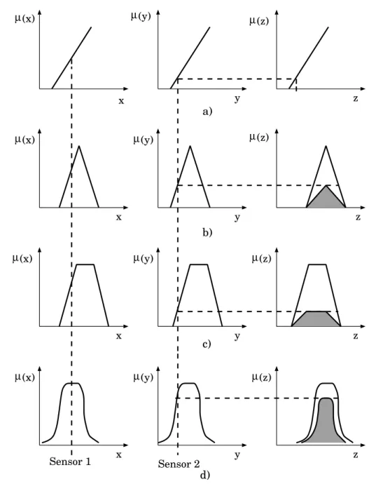 Figure 4.5: Inference process with diﬀerent fuzzy variable membership functions: a) monotonic, b) triangular, c) trapezoidal, d) bell shape.
