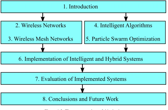 Figure 1.3: The structure chart of this thesis.