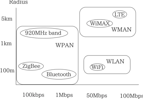 Figure 2.1: Classification of various wireless networks.