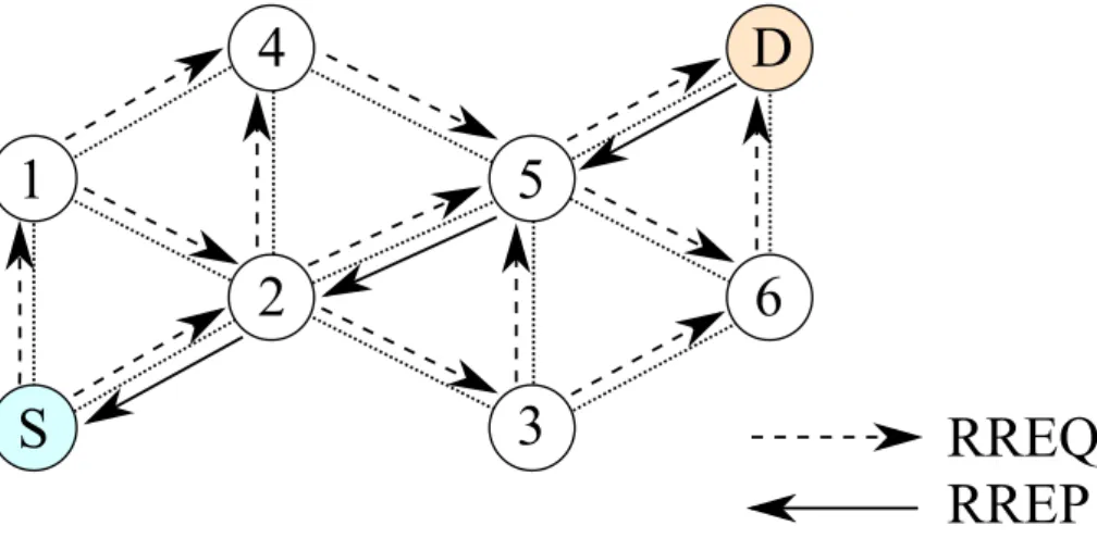 Figure 2.2: An example of routing path construction of DYMO received and communicates it to the destination node.