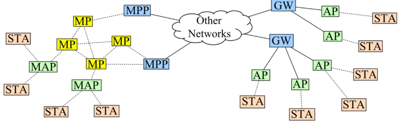 Figure 3.1: Comparison image between WMN and the conventional wireless LAN.