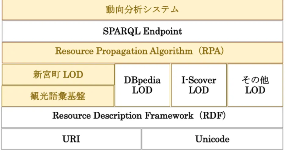 図  3  Linked Data の知識ベース化を指向したオープンプラットフォームの構成図Resource Propagation Algorithm（RPA）