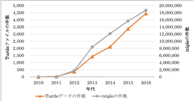 図 39 は， LinkData.org における LOD 公開件数の推移を表しており， 2012 年頃から LOD