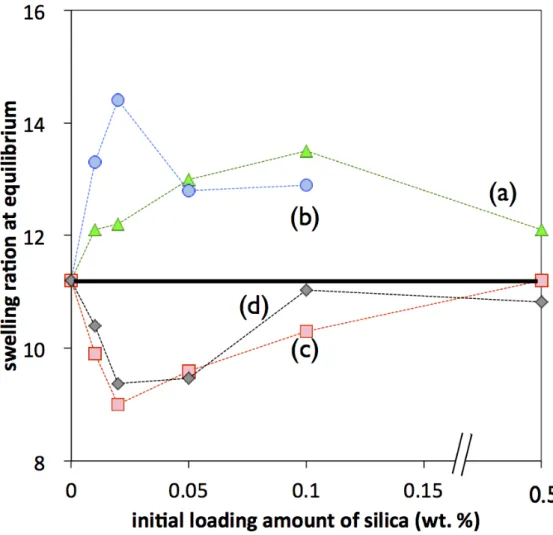 Figure 2-3 (a) 3D10、(b) 3D5、(c) 2D4、(d) NPS のシリカ粒子を複合化した PNIPA ゲル 中のシリカの添加量と平衡膨潤率の関係。 