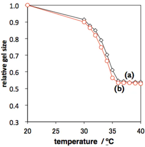 Figure  2-4  (a)  3D10 のシリカ粒子を添加したゲル、または (b)  シリカ粒子無しの PNIPA ゲルを 20  ℃から 40  ℃に温度変化させた時の相対的なゲルサイズの変化。 PNIPA ゲルの機械的特性は、 3D5 と 3D10 を最適な量の添加することにより著しく改 善された。 Figure  2-5-A は 3D10 の系の応力 - 歪み曲線を示した。 3D10(0.02) で、破壊ひ ずみは 97 から 350 %に増加し、破壊応力は 20 から 26 kPa に増加した